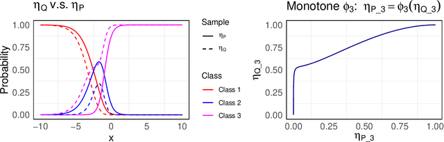 Figure 4 for Conformal Prediction Under Generalized Covariate Shift with Posterior Drift