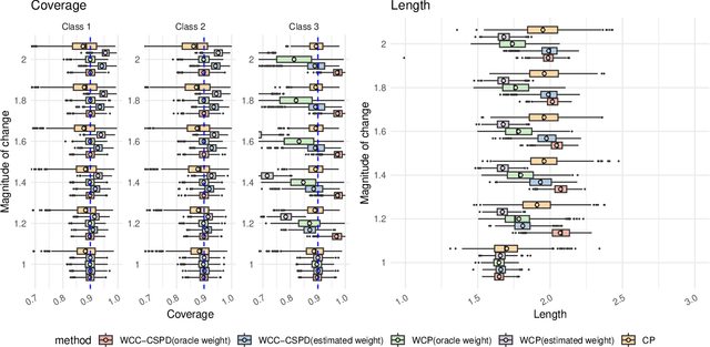 Figure 2 for Conformal Prediction Under Generalized Covariate Shift with Posterior Drift