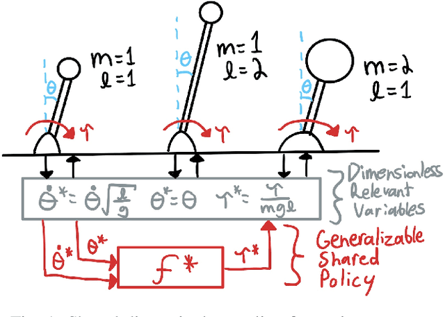 Figure 1 for Dimensionless Policies based on the Buckingham $π$ Theorem: Is it a good way to Generalize Numerical Results?