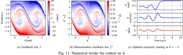 Figure 3 for Dimensionless Policies based on the Buckingham $π$ Theorem: Is it a good way to Generalize Numerical Results?