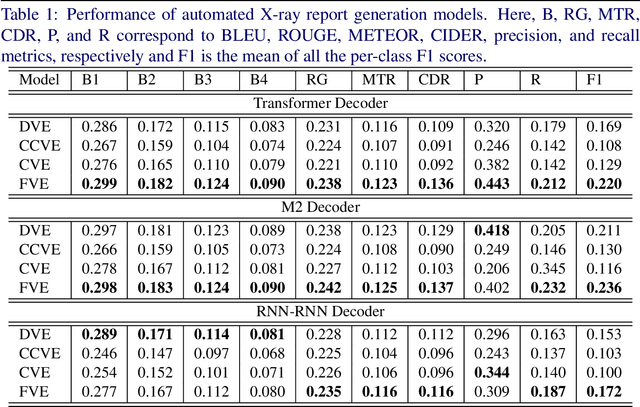 Figure 2 for On the Importance of Image Encoding in Automated Chest X-Ray Report Generation