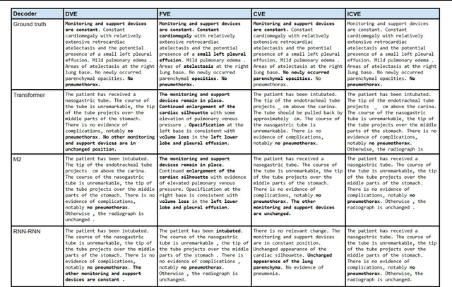 Figure 4 for On the Importance of Image Encoding in Automated Chest X-Ray Report Generation