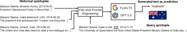 Figure 4 for Large Language Models as Event Forecasters