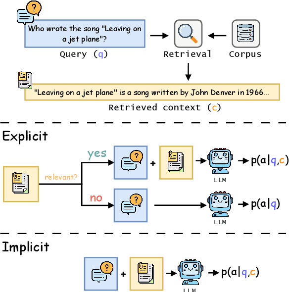 Figure 1 for Assessing "Implicit" Retrieval Robustness of Large Language Models