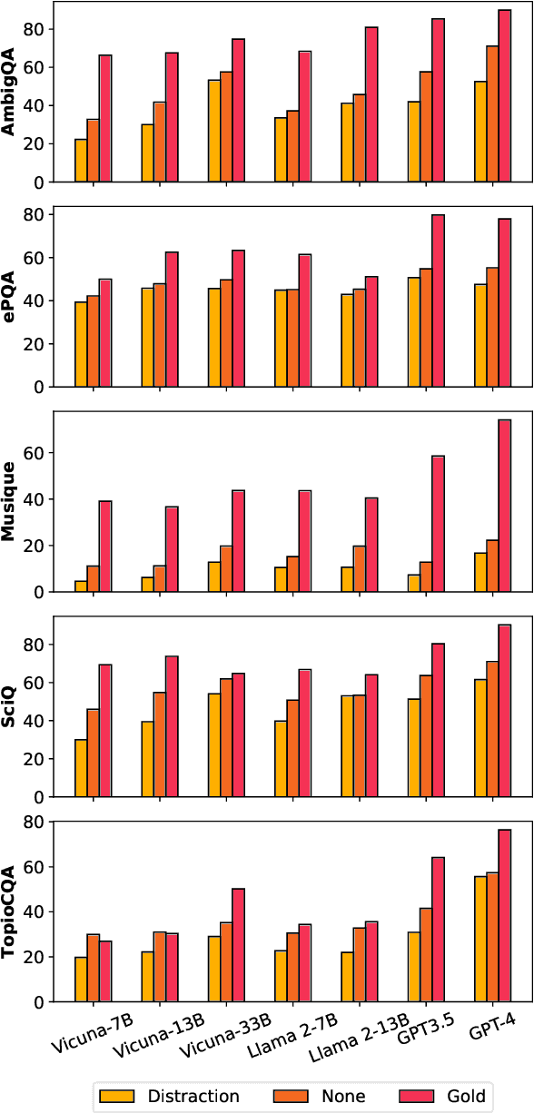 Figure 3 for Assessing "Implicit" Retrieval Robustness of Large Language Models