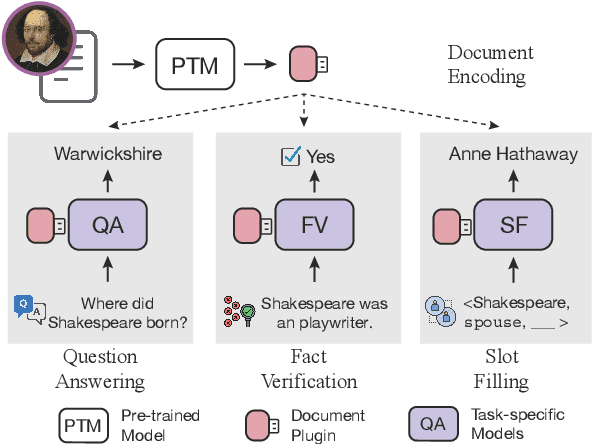 Figure 1 for Plug-and-Play Document Modules for Pre-trained Models