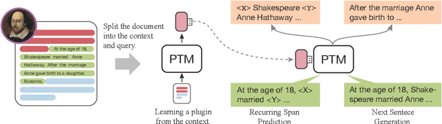 Figure 3 for Plug-and-Play Document Modules for Pre-trained Models