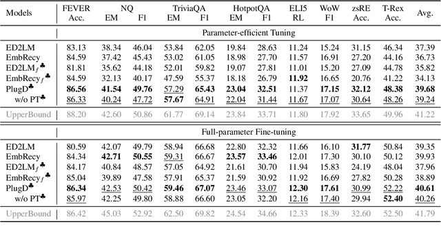 Figure 2 for Plug-and-Play Document Modules for Pre-trained Models