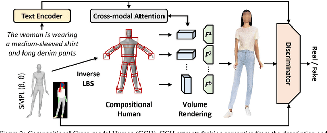 Figure 3 for Text-guided 3D Human Generation from 2D Collections