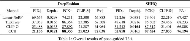 Figure 2 for Text-guided 3D Human Generation from 2D Collections