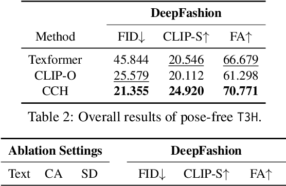 Figure 4 for Text-guided 3D Human Generation from 2D Collections