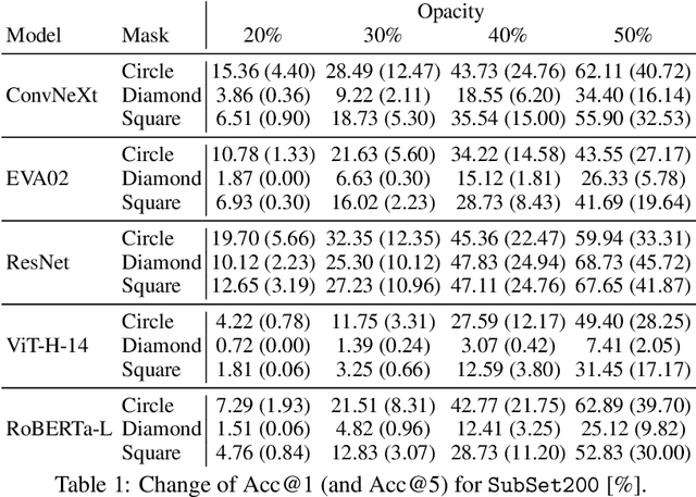 Figure 2 for Seeing Through the Mask: Rethinking Adversarial Examples for CAPTCHAs