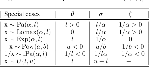 Figure 2 for Analytical Conjugate Priors for Subclasses of Generalized Pareto Distributions