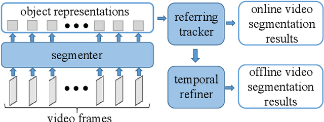 Figure 1 for 1st Place Solution for PVUW Challenge 2023: Video Panoptic Segmentation