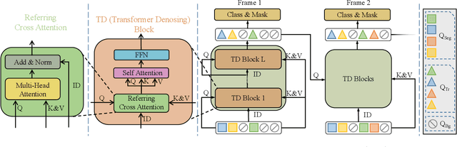 Figure 3 for 1st Place Solution for PVUW Challenge 2023: Video Panoptic Segmentation