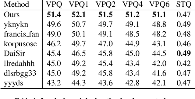 Figure 2 for 1st Place Solution for PVUW Challenge 2023: Video Panoptic Segmentation