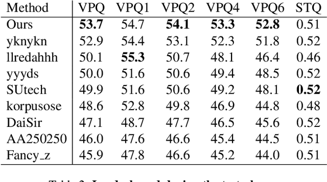 Figure 4 for 1st Place Solution for PVUW Challenge 2023: Video Panoptic Segmentation