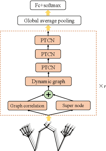 Figure 1 for Dynamic Spatial-Temporal Aggregation for Skeleton-Aware Sign Language Recognition