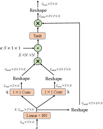 Figure 3 for Dynamic Spatial-Temporal Aggregation for Skeleton-Aware Sign Language Recognition