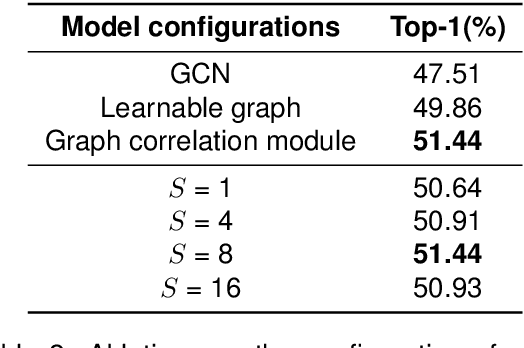 Figure 4 for Dynamic Spatial-Temporal Aggregation for Skeleton-Aware Sign Language Recognition