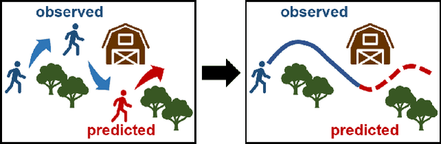 Figure 1 for Topological Trajectory Prediction with Homotopy Classes