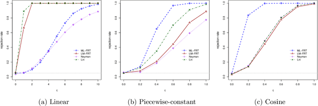 Figure 4 for ML-assisted Randomization Tests for Detecting Treatment Effects in A/B Experiments