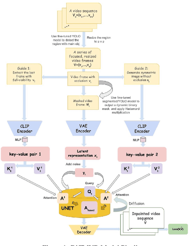 Figure 1 for DiffMVR: Diffusion-based Automated Multi-Guidance Video Restoration