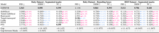 Figure 2 for DiffMVR: Diffusion-based Automated Multi-Guidance Video Restoration