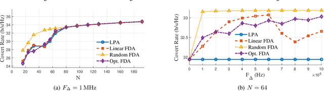 Figure 4 for Covertness in the Near Field: Maximizing the Covert Region with FDA