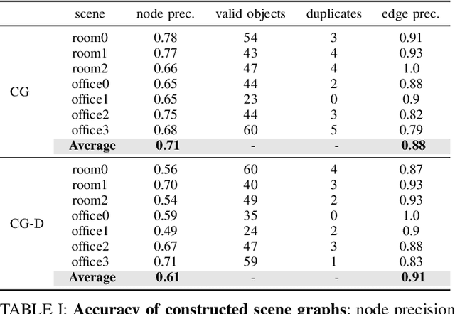 Figure 4 for ConceptGraphs: Open-Vocabulary 3D Scene Graphs for Perception and Planning