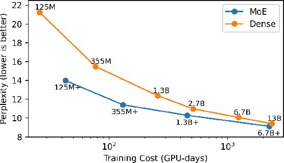 Figure 1 for Towards MoE Deployment: Mitigating Inefficiencies in Mixture-of-Expert (MoE) Inference