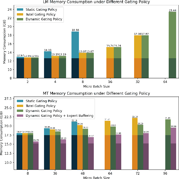 Figure 2 for Towards MoE Deployment: Mitigating Inefficiencies in Mixture-of-Expert (MoE) Inference