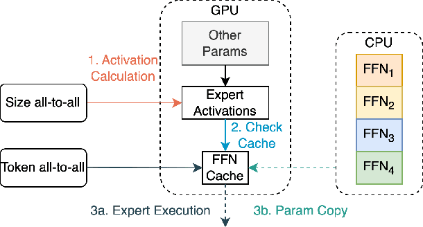 Figure 3 for Towards MoE Deployment: Mitigating Inefficiencies in Mixture-of-Expert (MoE) Inference