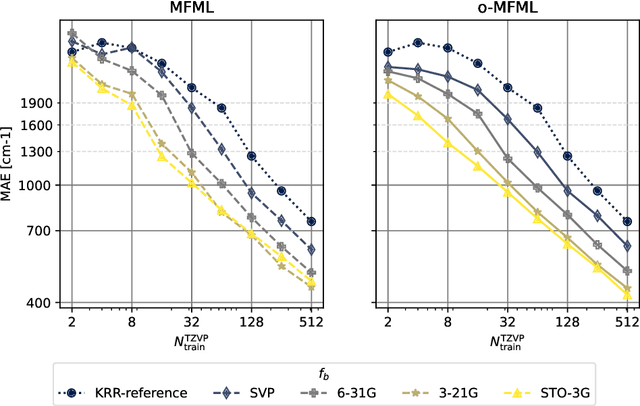 Figure 4 for CheMFi: A Multifidelity Dataset of Quantum Chemical Properties of Diverse Molecules