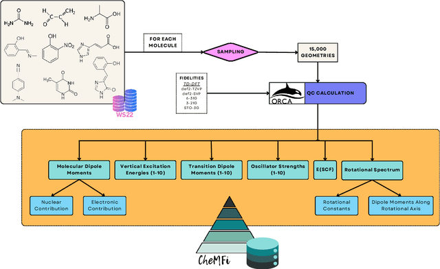 Figure 1 for CheMFi: A Multifidelity Dataset of Quantum Chemical Properties of Diverse Molecules