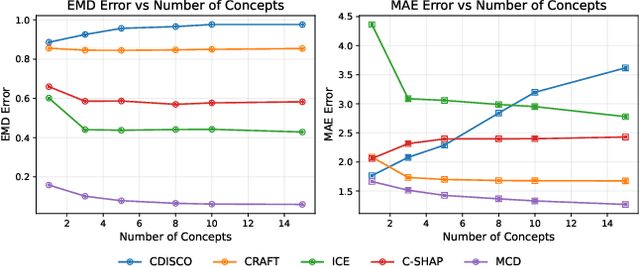 Figure 4 for Towards Spatially-Aware and Optimally Faithful Concept-Based Explanations