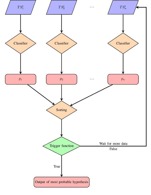 Figure 2 for Towards Accurate Ego-lane Identification with Early Time Series Classification