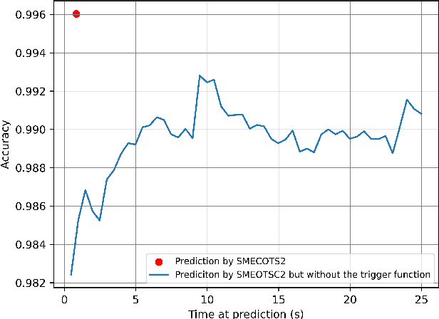 Figure 4 for Towards Accurate Ego-lane Identification with Early Time Series Classification