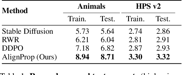 Figure 1 for Aligning Text-to-Image Diffusion Models with Reward Backpropagation