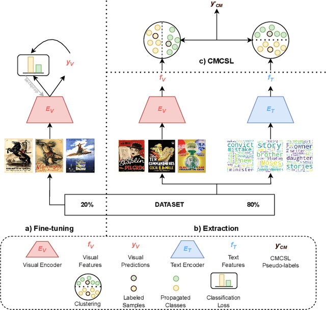 Figure 1 for Cross-Modality Clustering-based Self-Labeling for Multimodal Data Classification