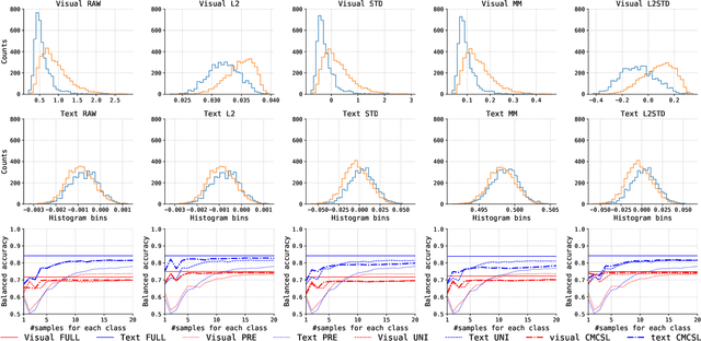 Figure 3 for Cross-Modality Clustering-based Self-Labeling for Multimodal Data Classification