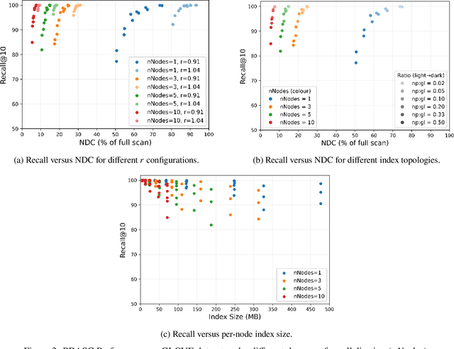 Figure 4 for Using k-medoids for distributed approximate similarity search with arbitrary distances