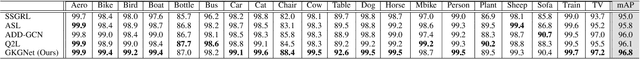 Figure 4 for GKGNet: Group K-Nearest Neighbor based Graph Convolutional Network for Multi-Label Image Recognition