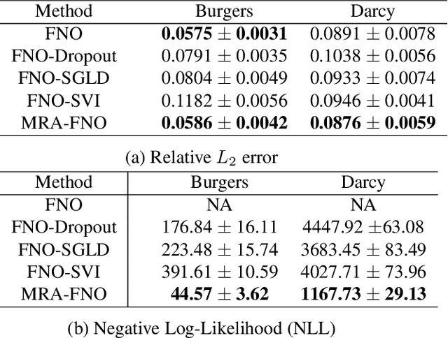 Figure 1 for Multi-Resolution Active Learning of Fourier Neural Operators