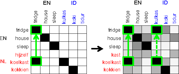 Figure 1 for Learning Translations via Matrix Completion