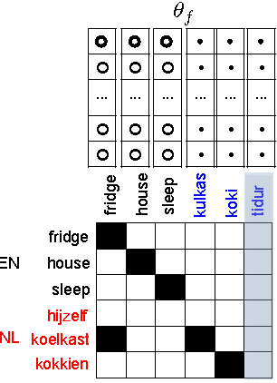 Figure 3 for Learning Translations via Matrix Completion