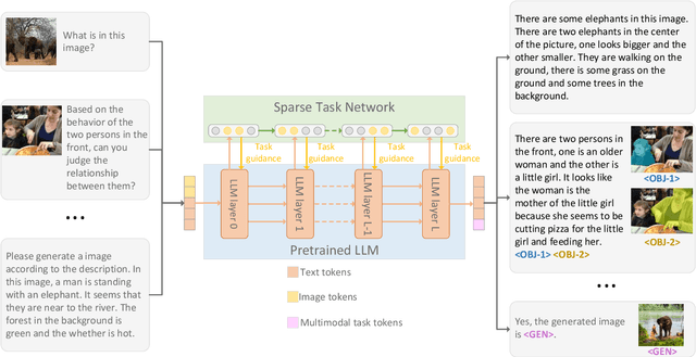 Figure 1 for Multitask and Multimodal Neural Tuning for Large Models