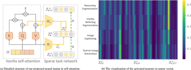 Figure 3 for Multitask and Multimodal Neural Tuning for Large Models