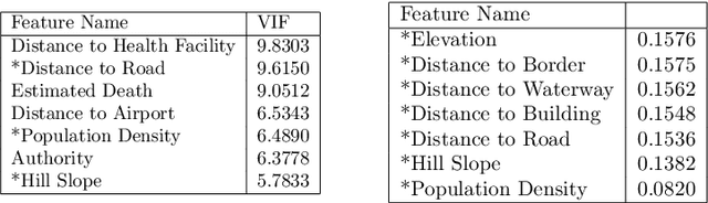 Figure 4 for Desk-AId: Humanitarian Aid Desk Assessment with Geospatial AI for Predicting Landmine Areas