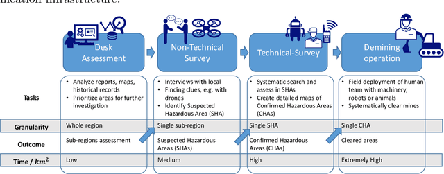 Figure 1 for Desk-AId: Humanitarian Aid Desk Assessment with Geospatial AI for Predicting Landmine Areas